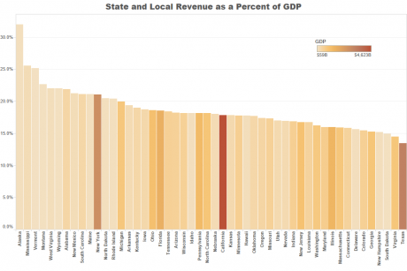 State and local revenue as a % of GDP. California ranks 27th. Click to enlarge.