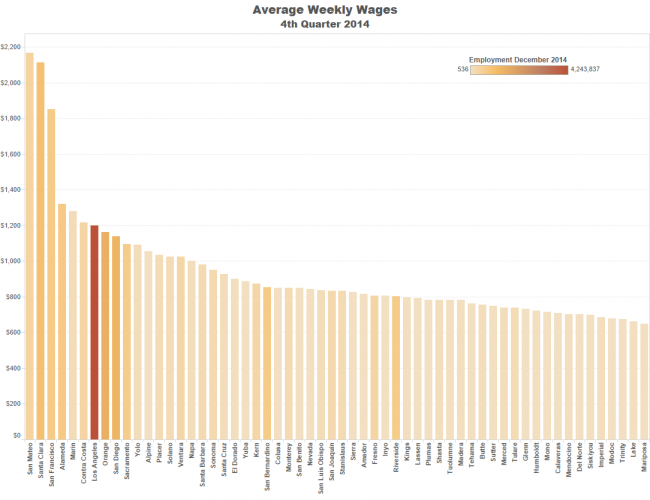 Wages Highest in Bay Area - California State Association of Counties