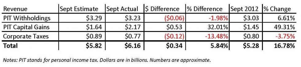 State Finances Look Good So Far - California State Association Of Counties